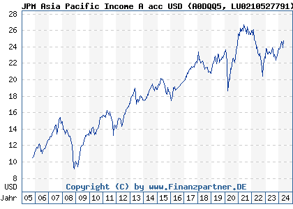 Chart: JPM Asia Pacific Income A acc USD) | LU0210527791